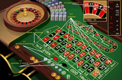 стратегії гри в рулетку в онлайн казино